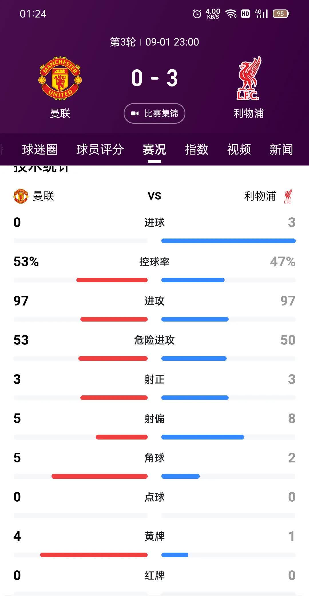 九游娱乐官网-关于利物浦客场大胜，继续追赶积分榜前四的信息