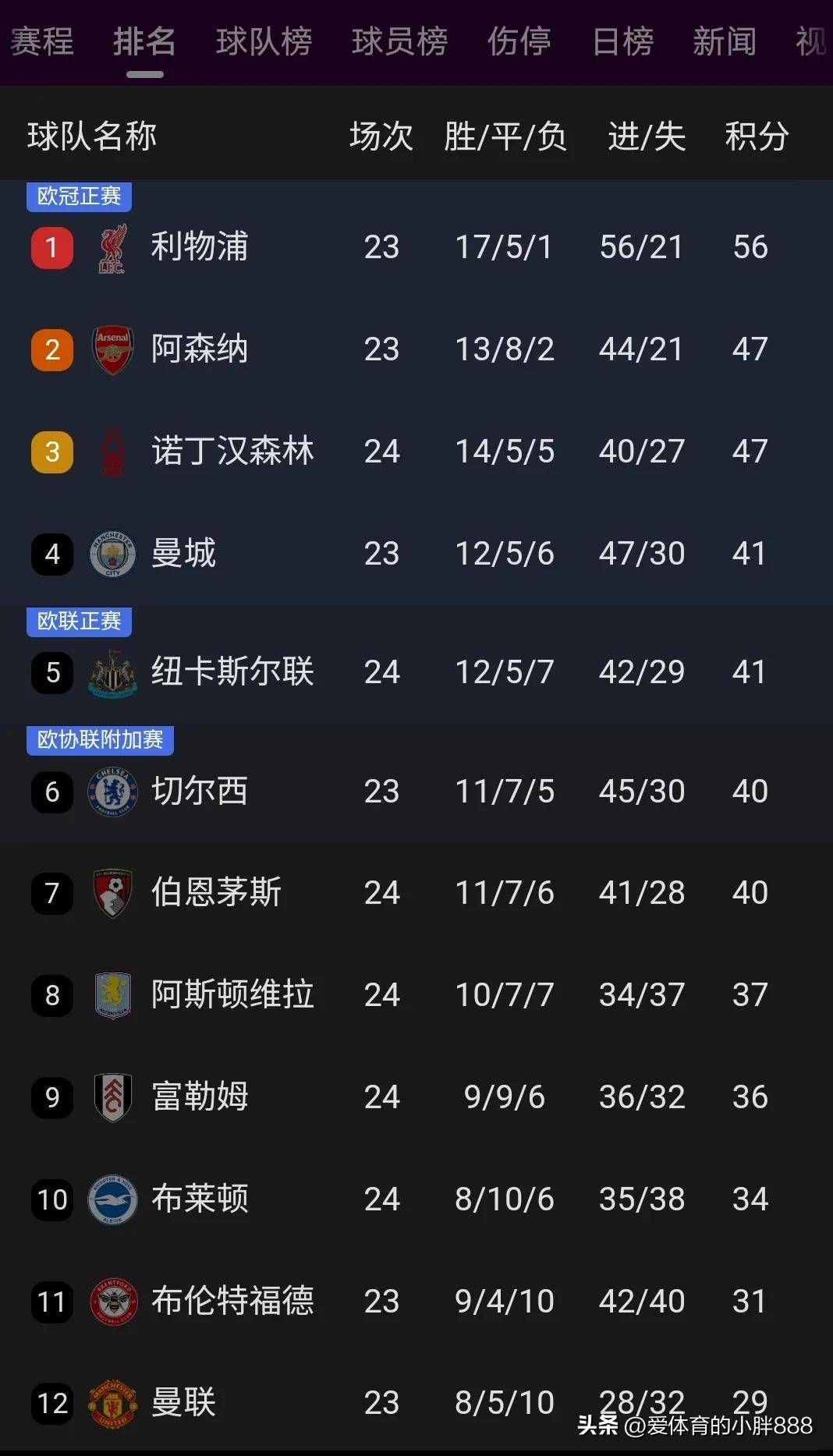 利物浦凭借梅开二度高居榜首众人称赞