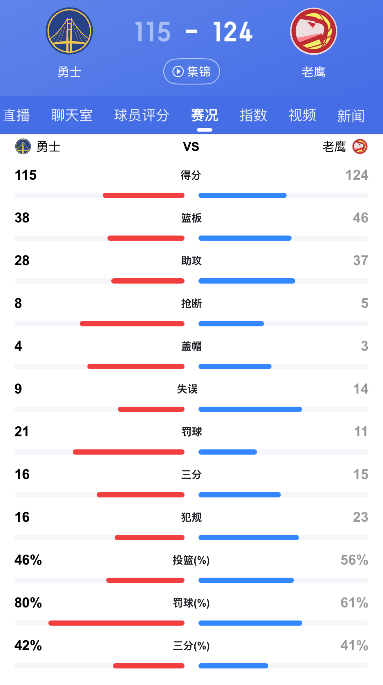 九游娱乐体育官网-包含勇士客场击败老鹰，斩获三连胜的词条